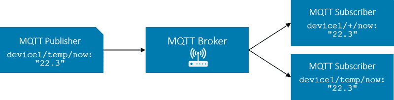 Nachrichtenpfad zwischen Publisher und Subscriber über den MQTT Broker